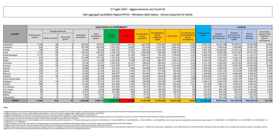 COVID | In Italia 63.837 nuovi contagi: il bollettino di Ministero della Salute e ISS del 27 luglio 2022