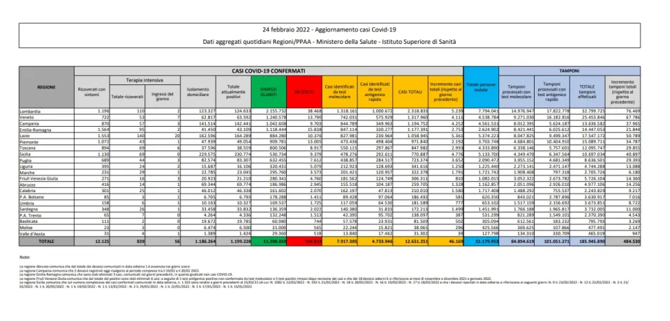 COVID | In Italia 46.169 nuovi contagi: il bollettino di Ministero della Salute e ISS del 24 febbraio 2022