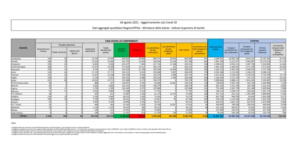 Coronavirus, in Italia 7.162 nuovi contagi: il bollettino di Ministero della Salute ed ISS del 18 agosto