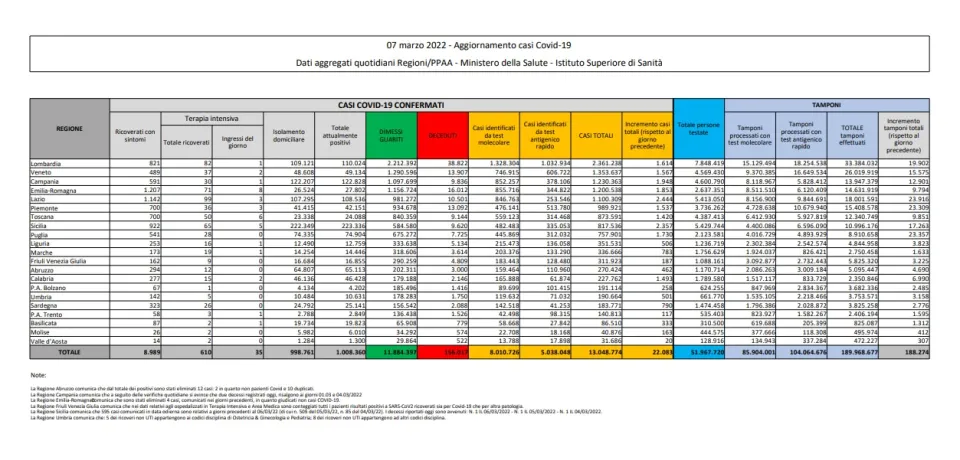 COVID | In Italia 22.083 nuovi contagi: il bollettino di Ministero della Salute e ISS del 7 marzo 2022