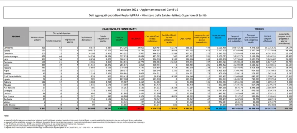 Coronavirus, in Italia 3.235 nuovi contagi: il bollettino di Ministero della Salute ed ISS del 6 ottobre