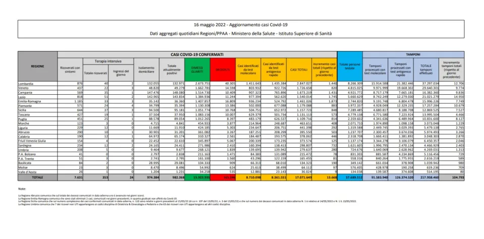 COVID | In Italia 13.668 nuovi contagi: il bollettino di Ministero della Salute e ISS del 16 maggio 2022