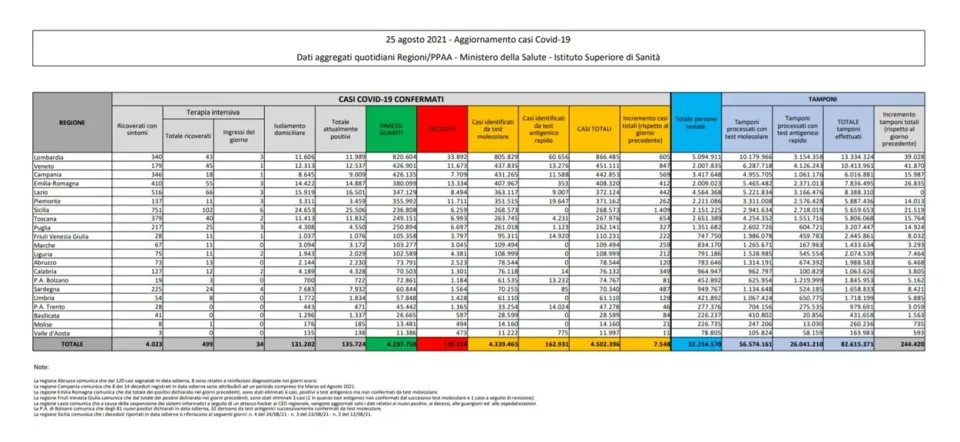 Coronavirus, in Italia 7.548 nuovi contagi: il bollettino di Ministero della Salute ed ISS del 25 agosto