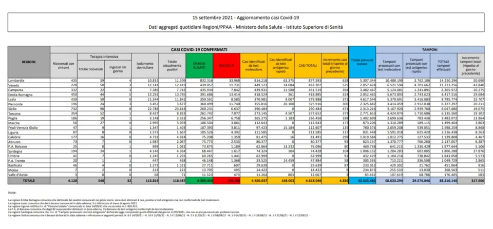 Coronavirus, in Italia 4.830 nuovi contagi: il bollettino di Ministero della Salute ed ISS del 15 settembre