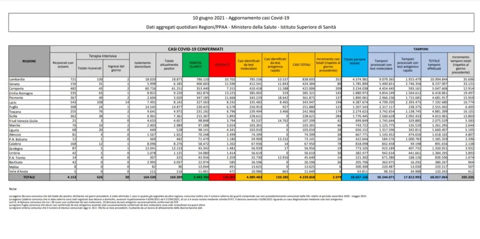 Coronavirus, in Italia 2.079 nuovi casi positivi: il bollettino di Ministero della Salute e ISS