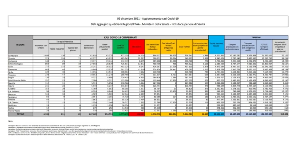 Coronavirus, in Italia 12.527 nuovi contagi: il bollettino di Ministero della Salute ed ISS del 9 dicembre