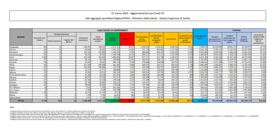 COVID | In Italia 32.573 nuovi contagi: il bollettino di Ministero della Salute e ISS del 21 marzo 2022