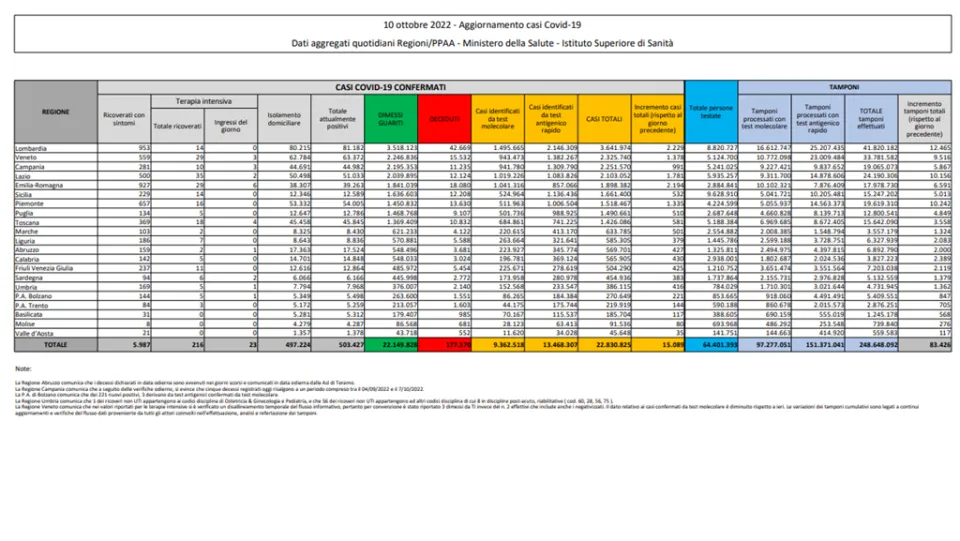 COVID | In Italia 15.089 nuovi contagi: il bollettino del ministero della Salute e Iss del 10 ottobre 2022