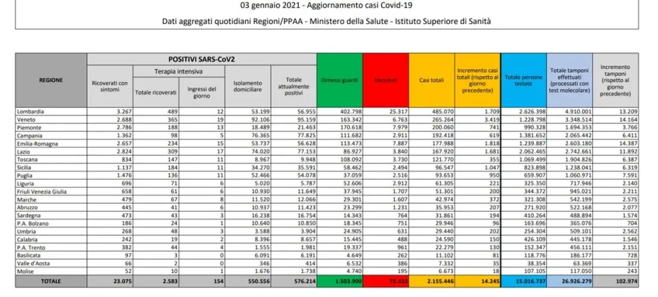 Coronavirus, in Italia 14.245 nuovi casi positivi: il bollettino di Ministero della Salute e ISS