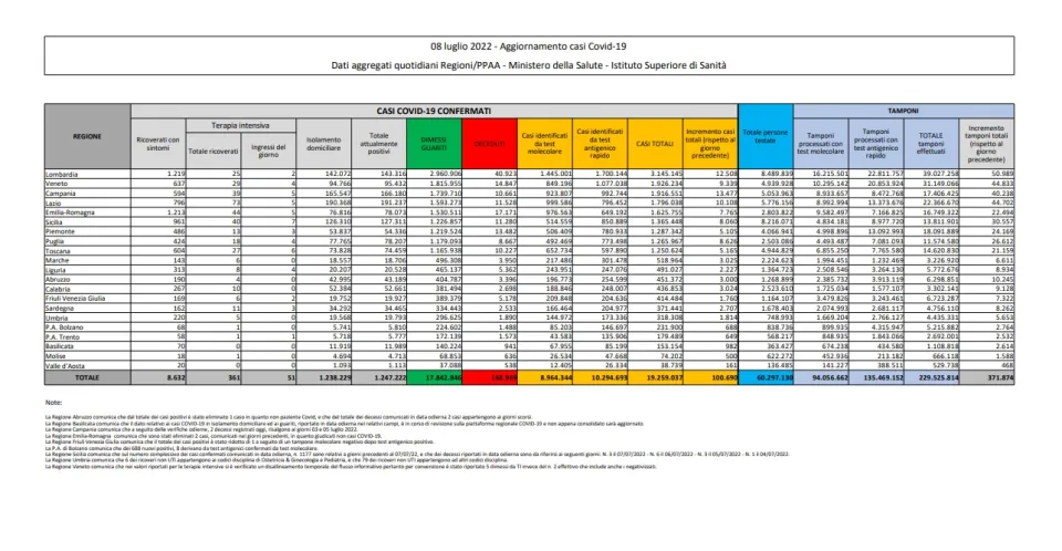 COVID | In Italia 100.690 nuovi contagi: il bollettino di Ministero della Salute e ISS dell'8 luglio 2022