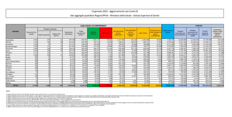 Covid, in Italia 184.615 nuovi contagi: il bollettino di Ministero della Salute ed ISS del 13 gennaio 2022