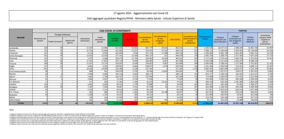 Coronavirus, in Italia 5.273 nuovi contagi: il bollettino di Ministero della Salute ed ISS del 17 agosto