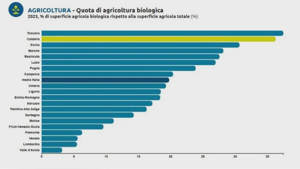 Rinnovabili e agricoltura sostenibile, Calabria tra le regioni virtuose