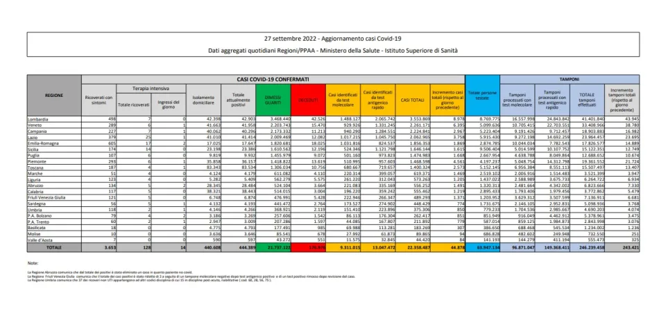 COVID | In Italia 44.878 nuovi contagi: il bollettino di Ministero della Salute e ISS del 27 settembre 2022