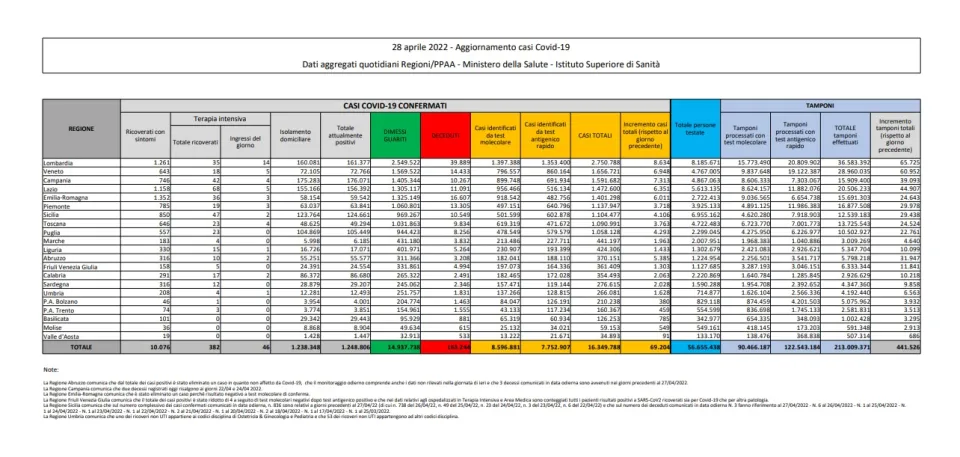 COVID | In Italia 69.204 nuovi contagi: il bollettino di Ministero della Salute e ISS del 28 aprile 2022