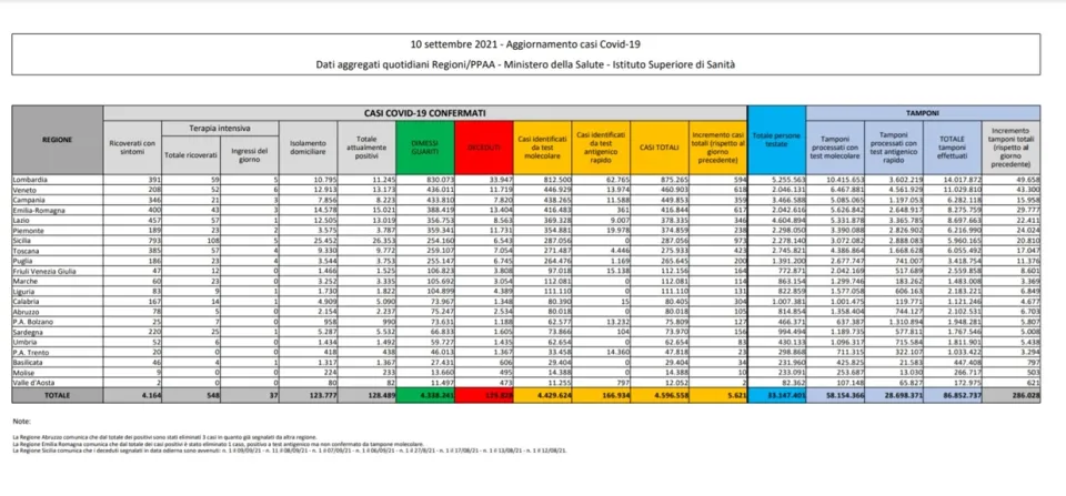 Coronavirus, in Italia 5.621 nuovi contagi: il bollettino di Ministero della Salute ed ISS del 10 settembre