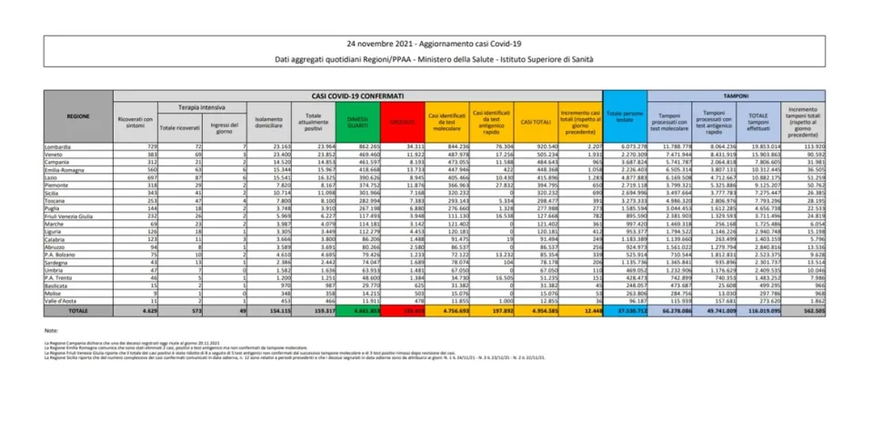 Coronavirus, in Italia 12.448 nuovi contagi: il bollettino di Ministero della Salute ed ISS del 24 novembre