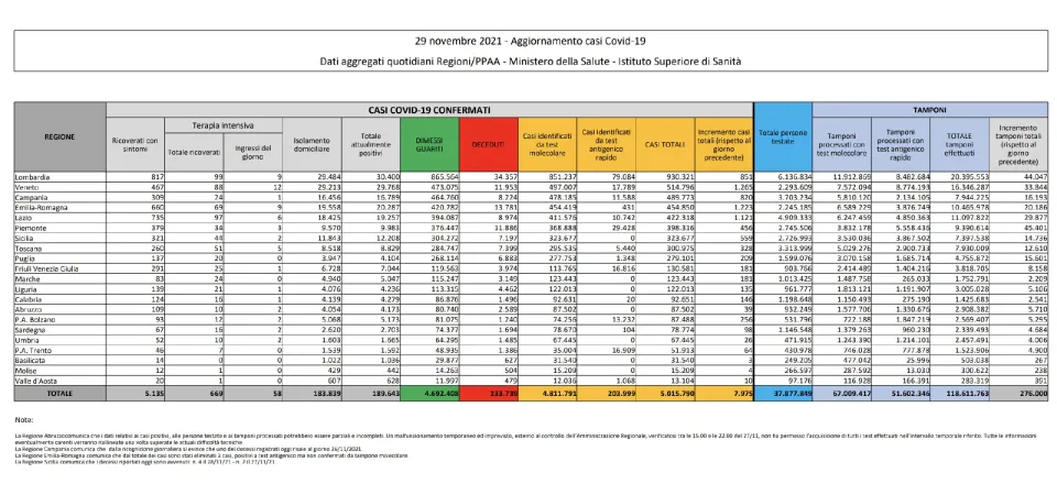 Coronavirus, in Italia 7.975 nuovi contagi: il bollettino di Ministero della Salute ed ISS del 29 novembre