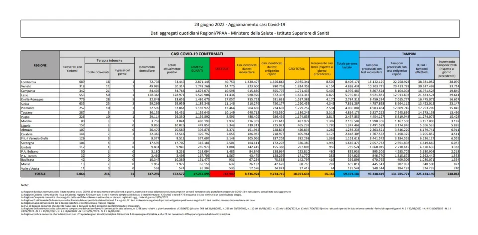 COVID | In Italia 56.166 nuovi contagi: il bollettino di Ministero della Salute e ISS del 23 giugno 2022
