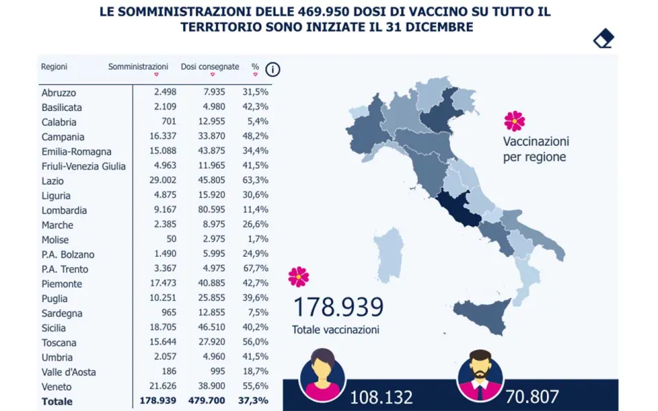 Coronavirus, balletto dei numeri sulle vaccinazioni in Calabria. Ma il dato resta basso