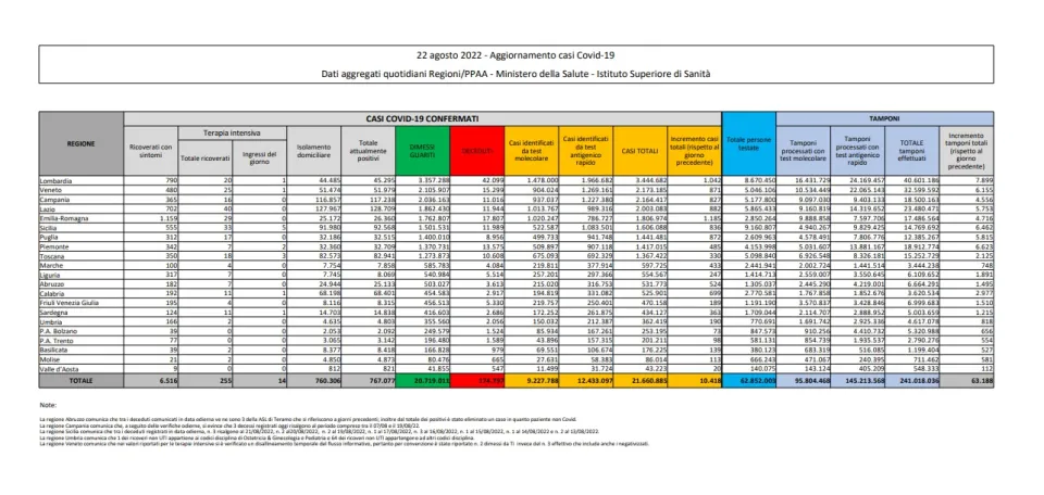 COVID | In Italia 10.418 nuovi contagi: il bollettino di Ministero della Salute e ISS del 22 agosto 2022