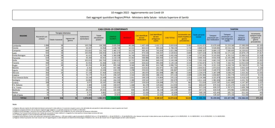 COVID | In Italia 56.015 nuovi contagi: il bollettino di Ministero della Salute e ISS del 10 maggio 2022