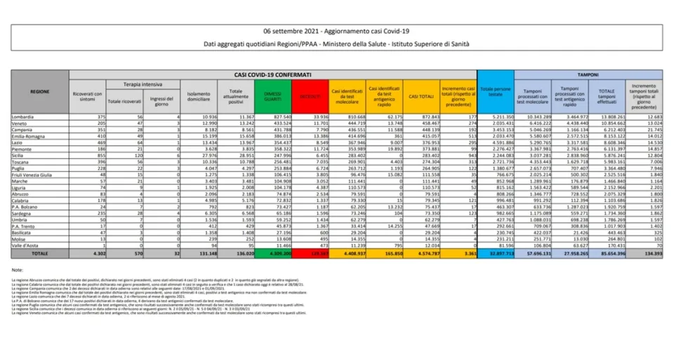 Coronavirus, in Italia 3.361 nuovi contagi: il bollettino di Ministero della Salute ed ISS del 6 settembre