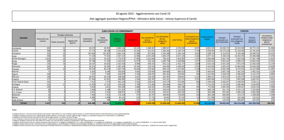 COVID | In Italia 31.088 nuovi contagi: il bollettino di Ministero della Salute e ISS del 30 agosto 2022