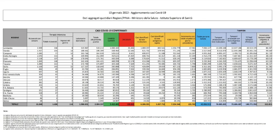 Covid, in Italia 101.762 nuovi contagi: il bollettino di Ministero della Salute ed ISS del 10 gennaio 2022