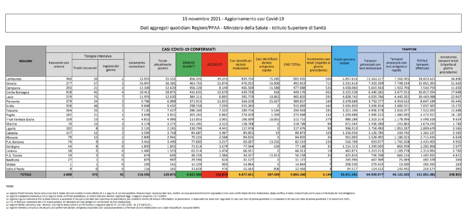Coronavirus, in Italia 5.144 nuovi contagi: il bollettino di Ministero della Salute ed ISS del 15 novembre