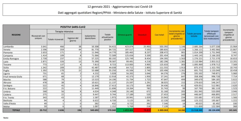 Coronavirus, in Italia 14.242 nuovi casi positivi: il bollettino di Ministero della Salute e ISS
