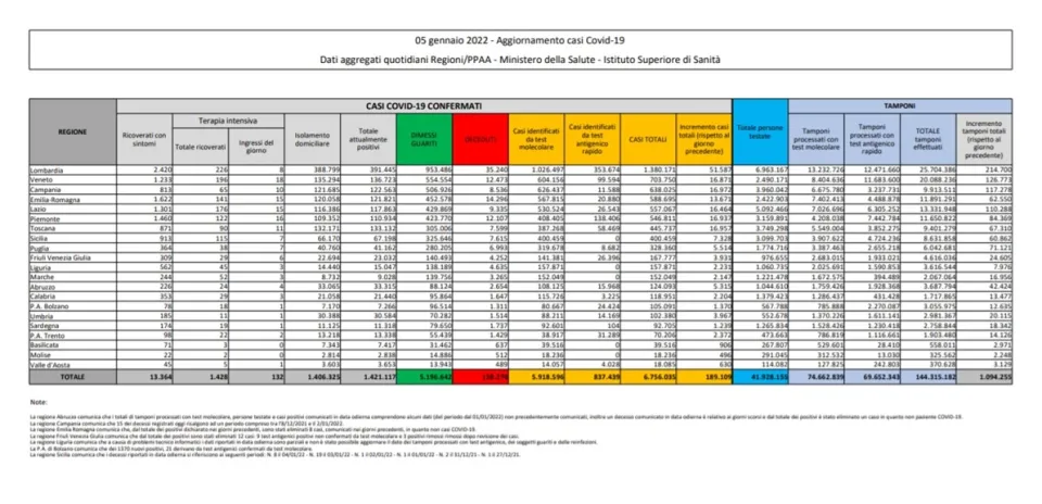 Covid, in Italia 189.109 nuovi contagi: il bollettino di Ministero della Salute ed ISS del 5 gennaio 2022