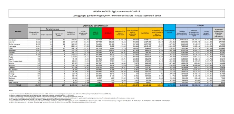 COVID | In Italia 133.142 nuovi contagi: il bollettino di Ministero della Salute e ISS dell'1 febbraio 2022