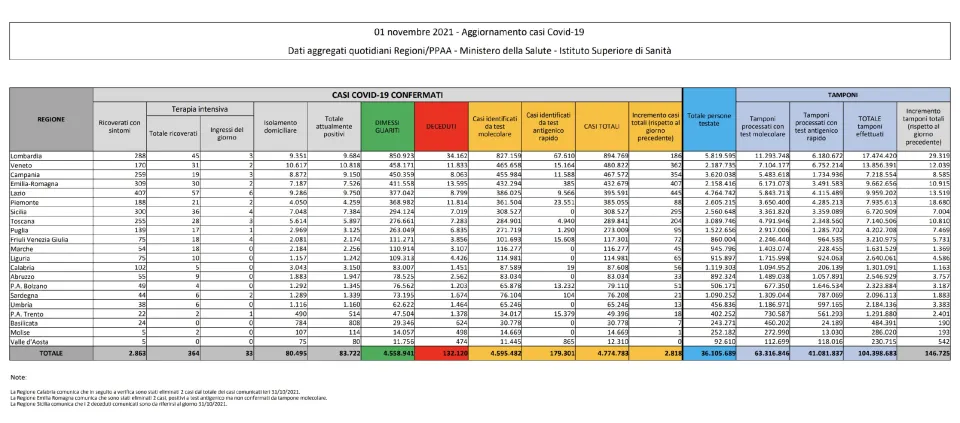 Coronavirus, in Italia 2.818 nuovi contagi: il bollettino di Ministero della Salute ed ISS dell'1 novembre