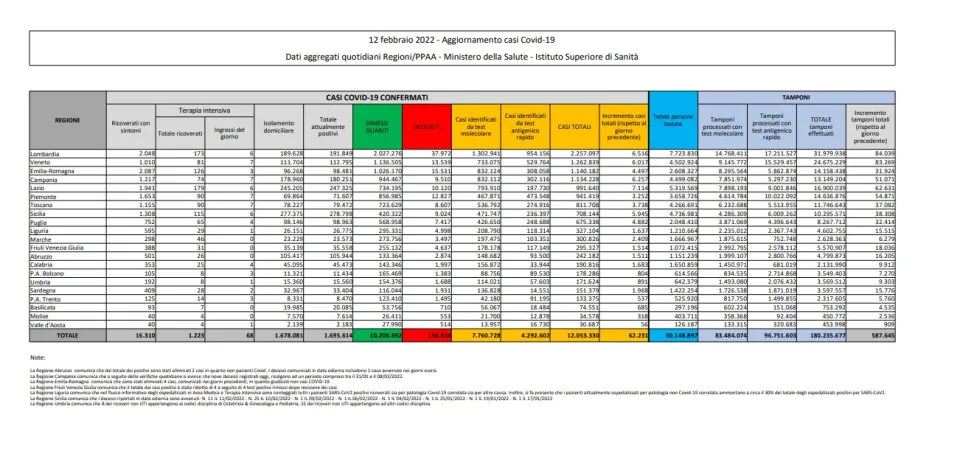 COVID | In Italia 62.231 nuovi contagi: il bollettino di Ministero della Salute e ISS del 12 febbraio 2022