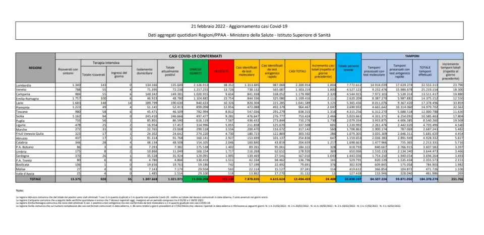 COVID | In Italia 24.408 nuovi contagi: il bollettino di Ministero della Salute e ISS del 21 febbraio 2022