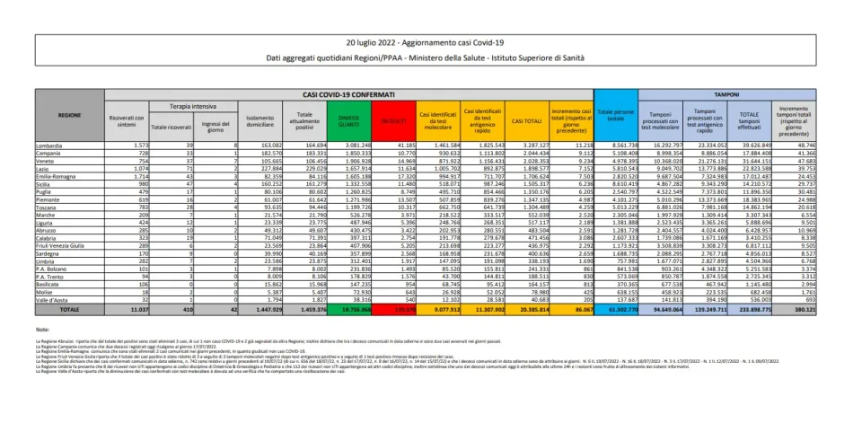 COVID | In Italia 86.067 nuovi contagi: il bollettino di Ministero della Salute e ISS del 20 luglio 2022