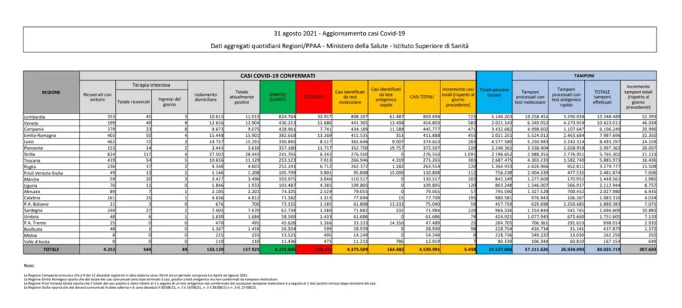 Coronavirus, in Italia 5.498 nuovi contagi: il bollettino di Ministero della Salute ed ISS del 31 agosto