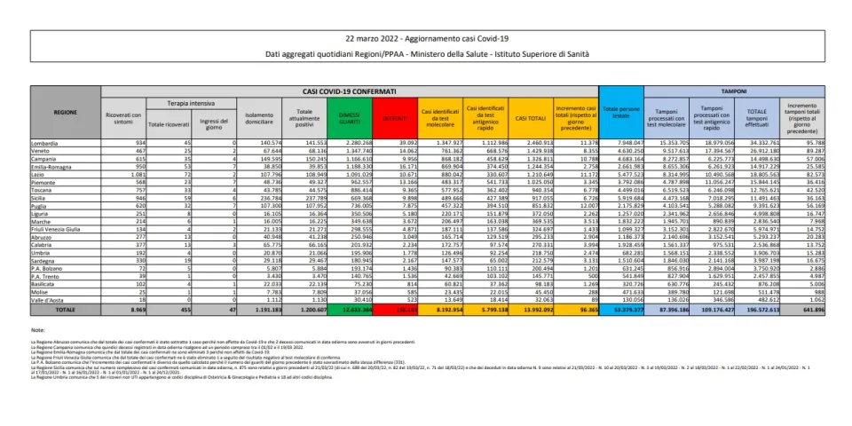 COVID | In Italia 96.365 nuovi contagi: il bollettino di Ministero della Salute e ISS del 22 marzo 2022