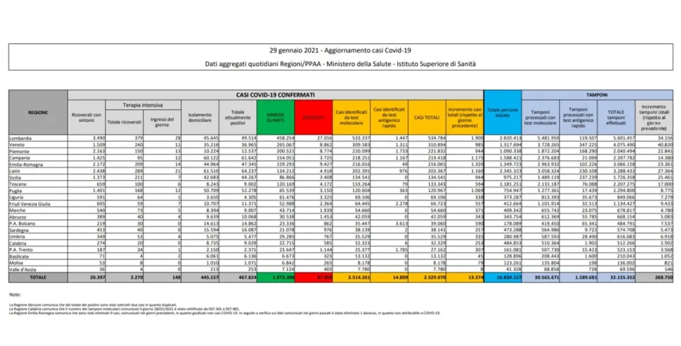 Coronavirus, in Italia 13.574 nuovi casi positivi: il bollettino di Ministero della Salute e ISS