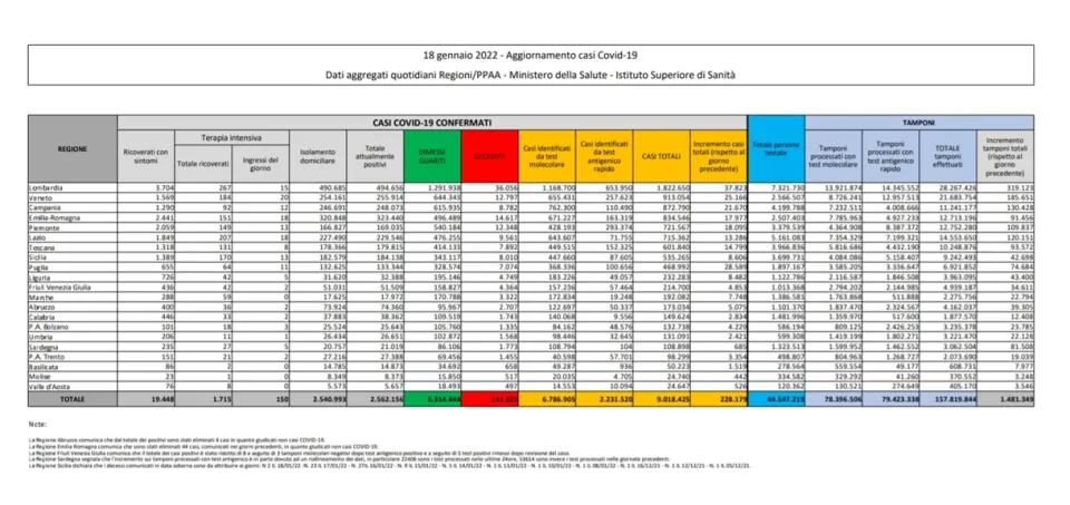 Covid, in Italia 228.179 nuovi contagi: il bollettino di Ministero della Salute ed ISS del 18 gennaio 2022