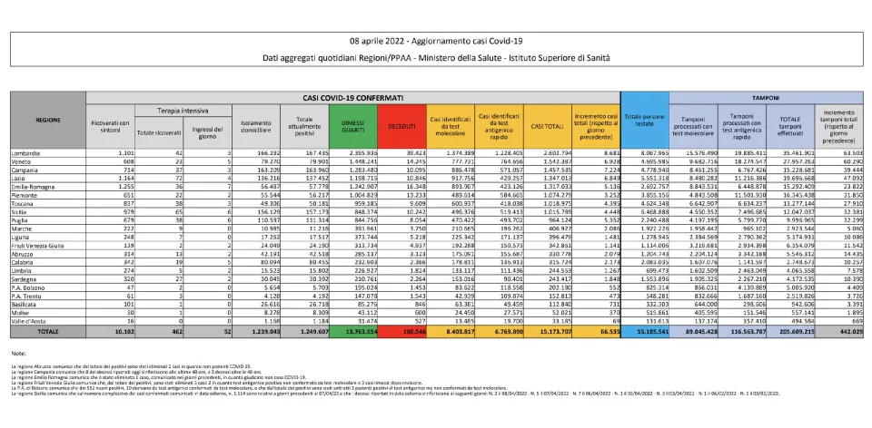 COVID | In Italia 66.535 nuovi contagi: il bollettino di Ministero della Salute e ISS dell'8 aprile 2022