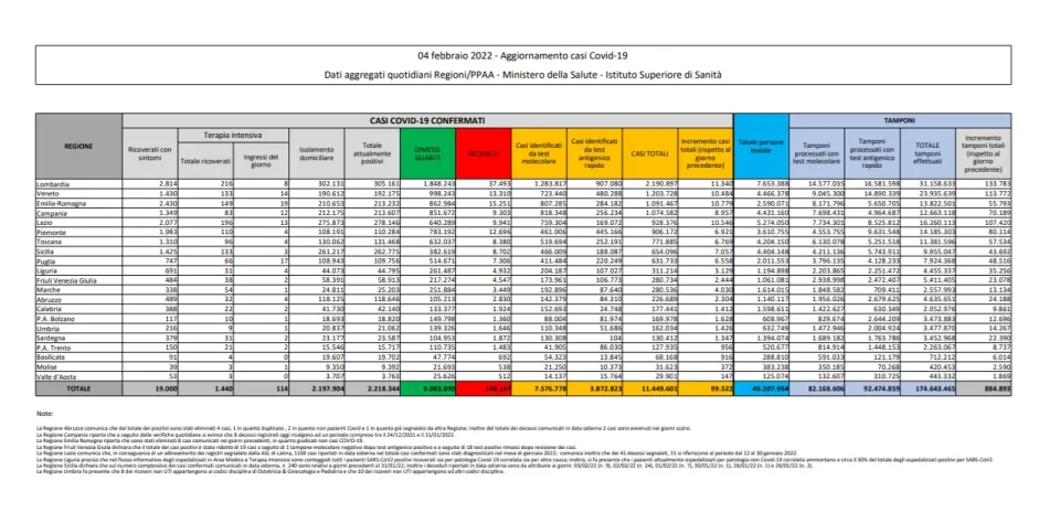 COVID | In Italia 99.522 nuovi contagi: il bollettino di Ministero della Salute e ISS del 4 febbraio 2022
