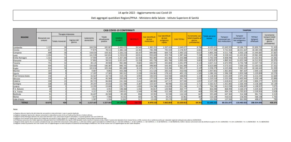 COVID | In Italia 64.951 nuovi contagi: il bollettino di Ministero della Salute e ISS del 14 aprile 2022