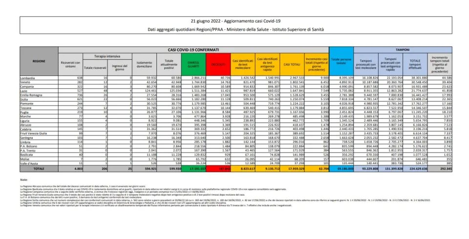 COVID | In Italia 62.704 nuovi contagi: il bollettino di Ministero della Salute e ISS del 21 giugno 2022