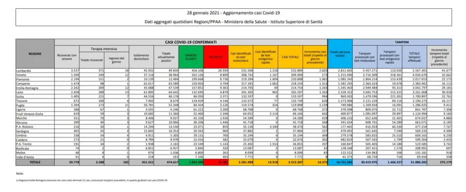 Coronavirus, in Italia 14.372 nuovi casi positivi: il bollettino di Ministero della Salute e ISS