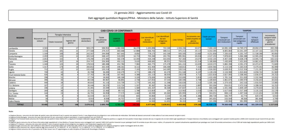 Covid, in Italia 179.106 nuovi contagi: il bollettino di Ministero della Salute ed ISS del 21 gennaio 2022