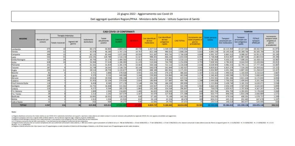 COVID | In Italia 53.905 nuovi contagi: il bollettino di Ministero della Salute e ISS del 22 giugno 2022