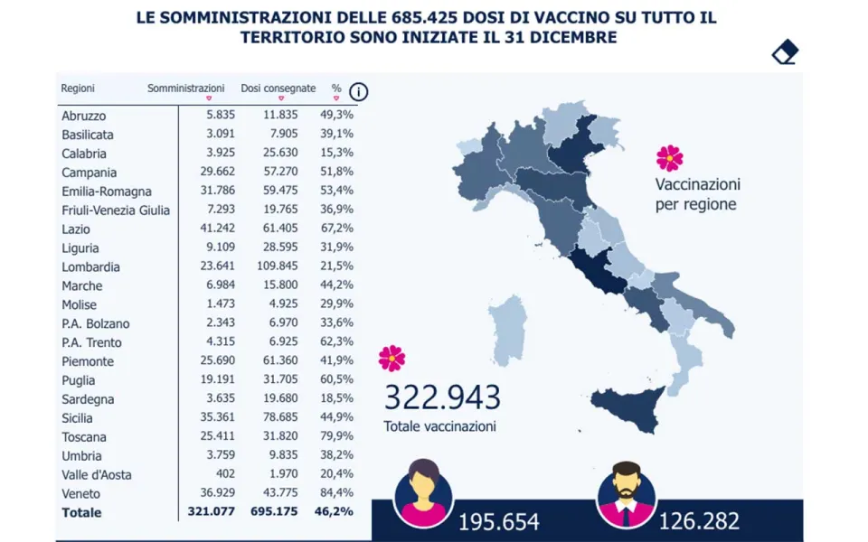 La Calabria arranca sui vaccini: resta a zero il numero degli ospiti delle Rsa vaccinati