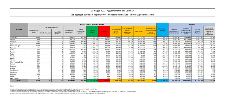 COVID | In Italia 18.896 nuovi contagi: il bollettino di Ministero della Salute e ISS del 2 maggio 2022